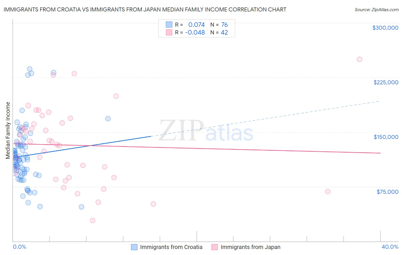 Immigrants from Croatia vs Immigrants from Japan Median Family Income