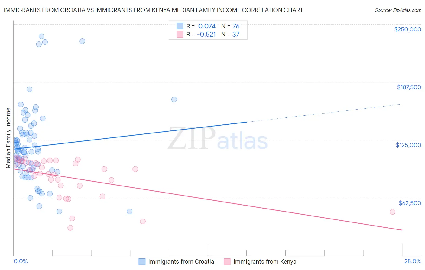 Immigrants from Croatia vs Immigrants from Kenya Median Family Income