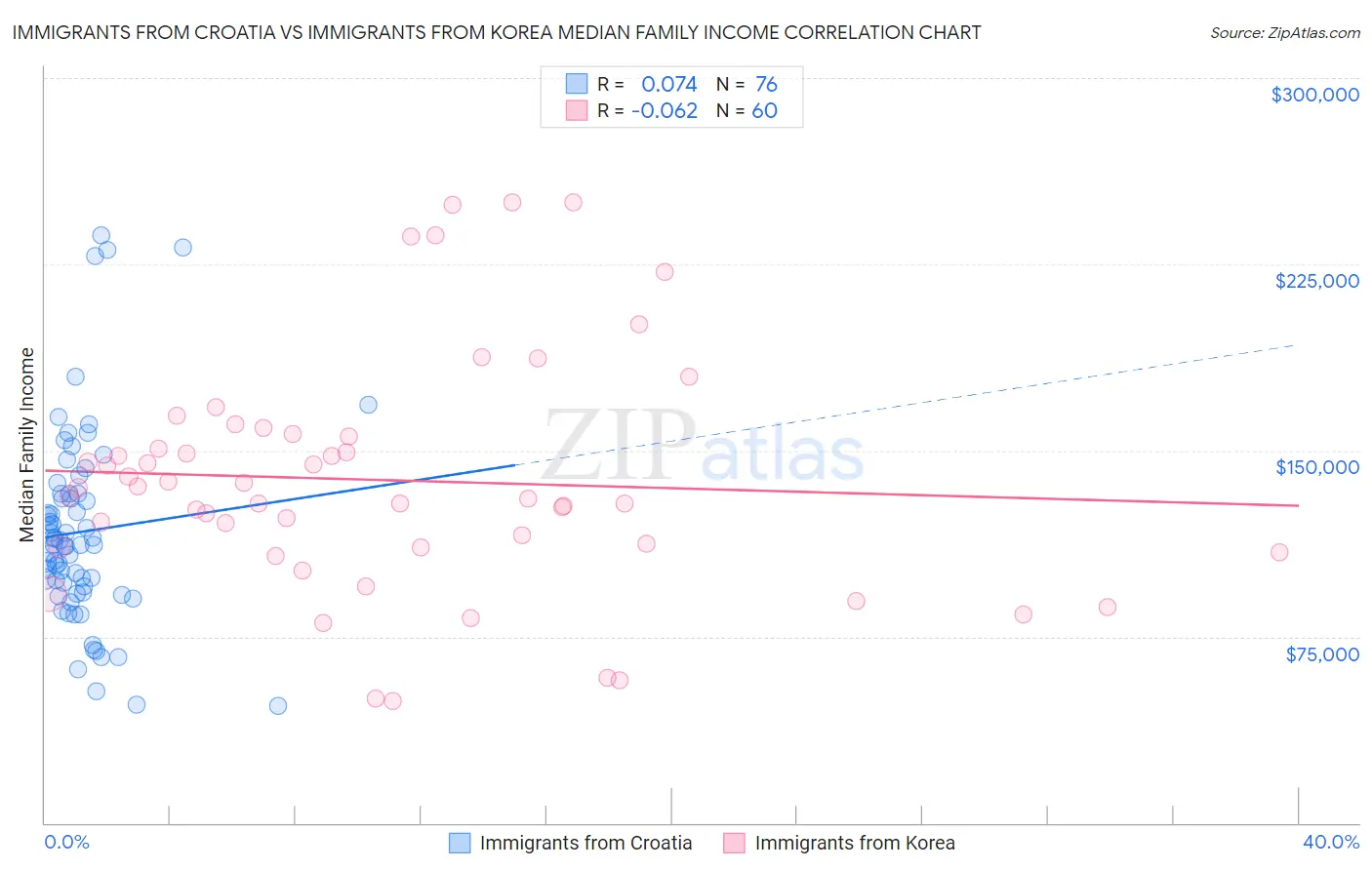 Immigrants from Croatia vs Immigrants from Korea Median Family Income