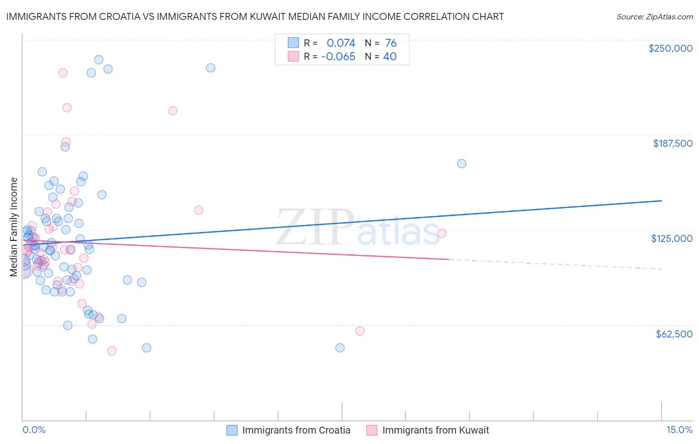 Immigrants from Croatia vs Immigrants from Kuwait Median Family Income