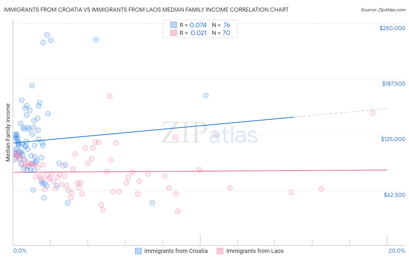 Immigrants from Croatia vs Immigrants from Laos Median Family Income