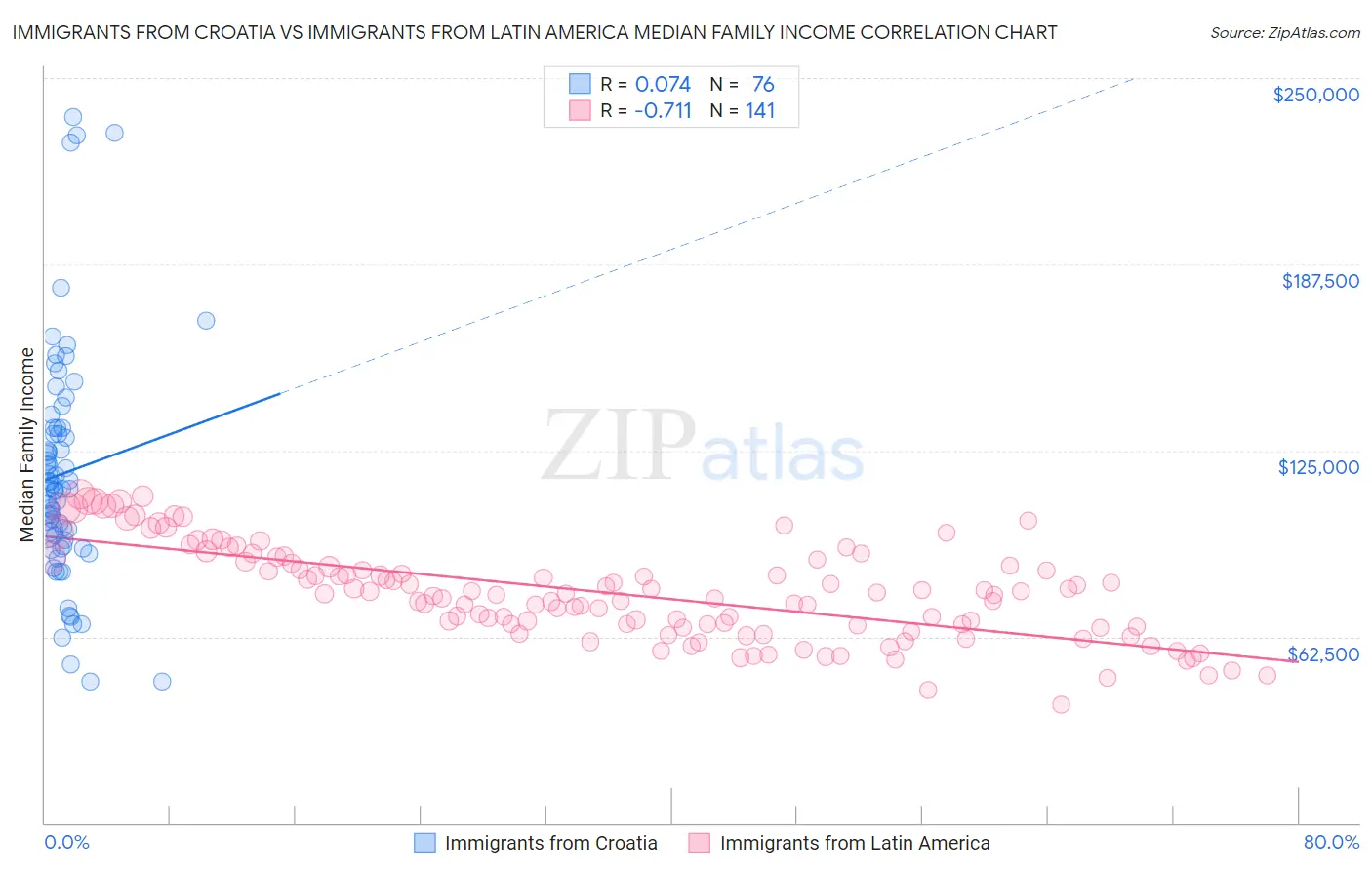 Immigrants from Croatia vs Immigrants from Latin America Median Family Income