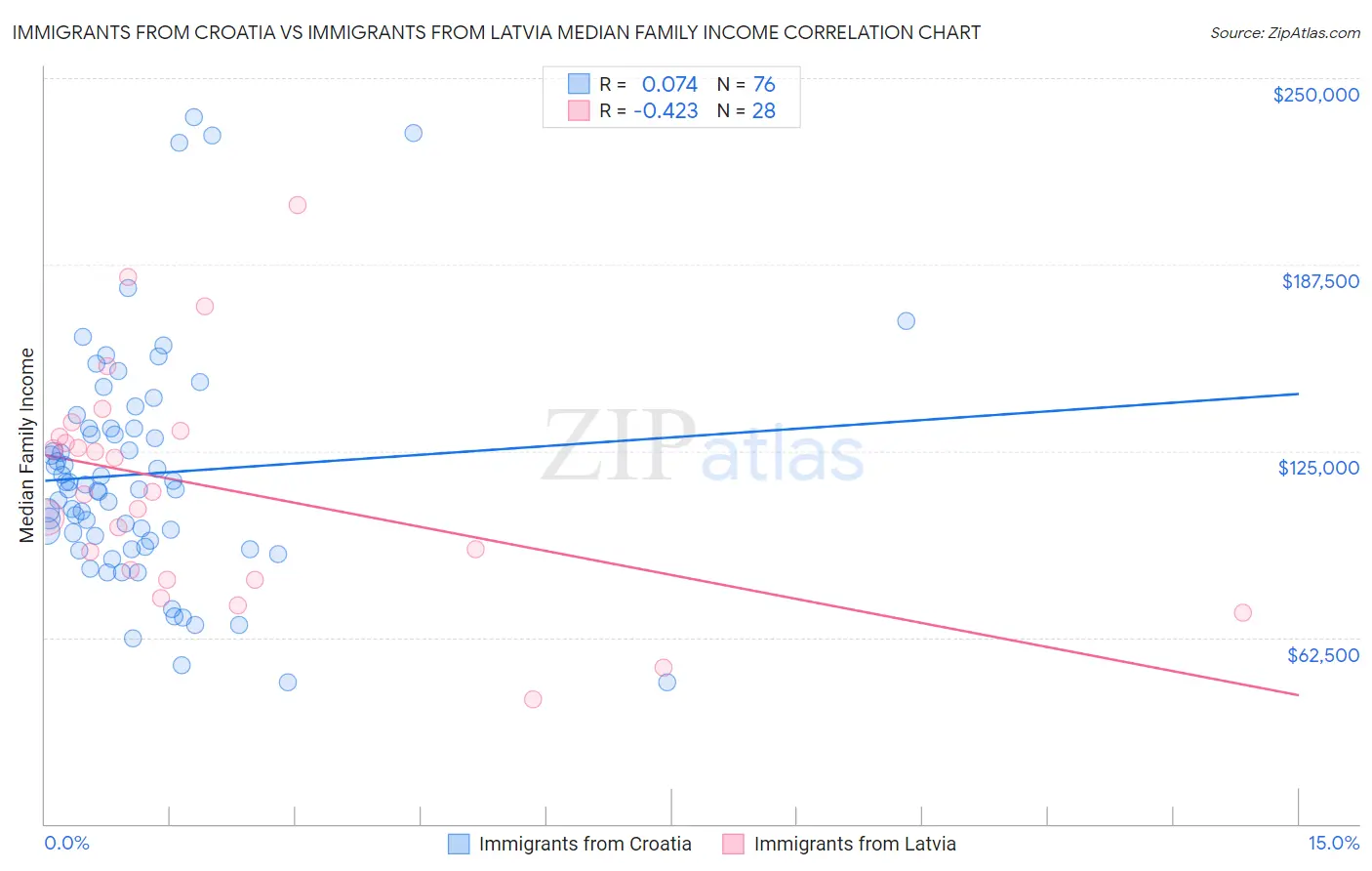 Immigrants from Croatia vs Immigrants from Latvia Median Family Income