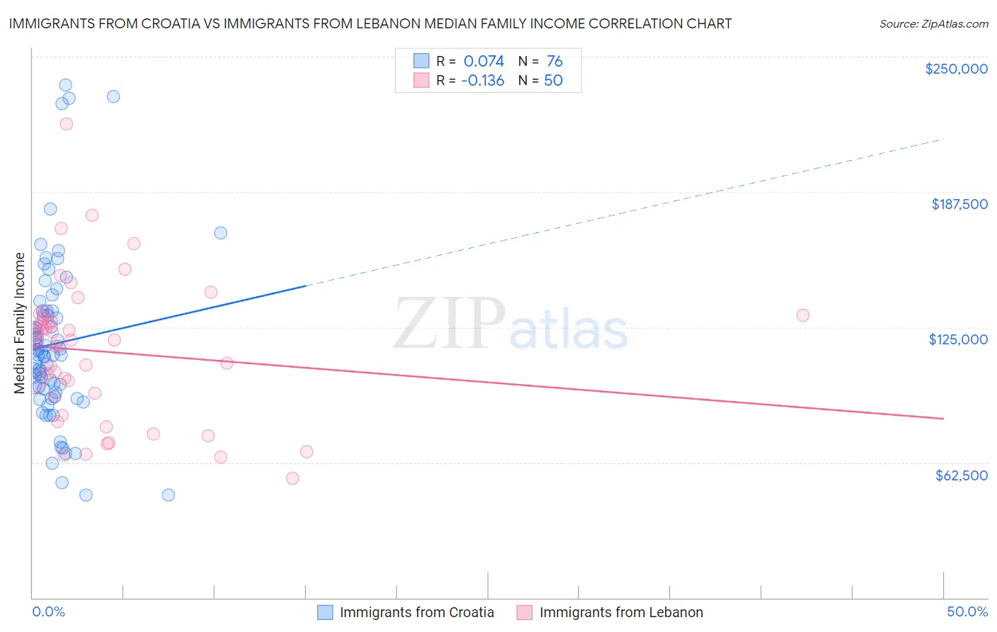 Immigrants from Croatia vs Immigrants from Lebanon Median Family Income