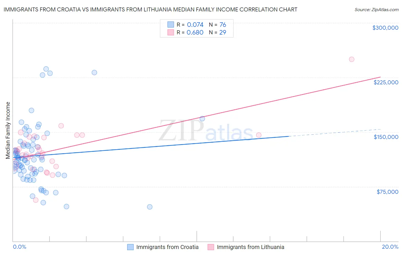 Immigrants from Croatia vs Immigrants from Lithuania Median Family Income