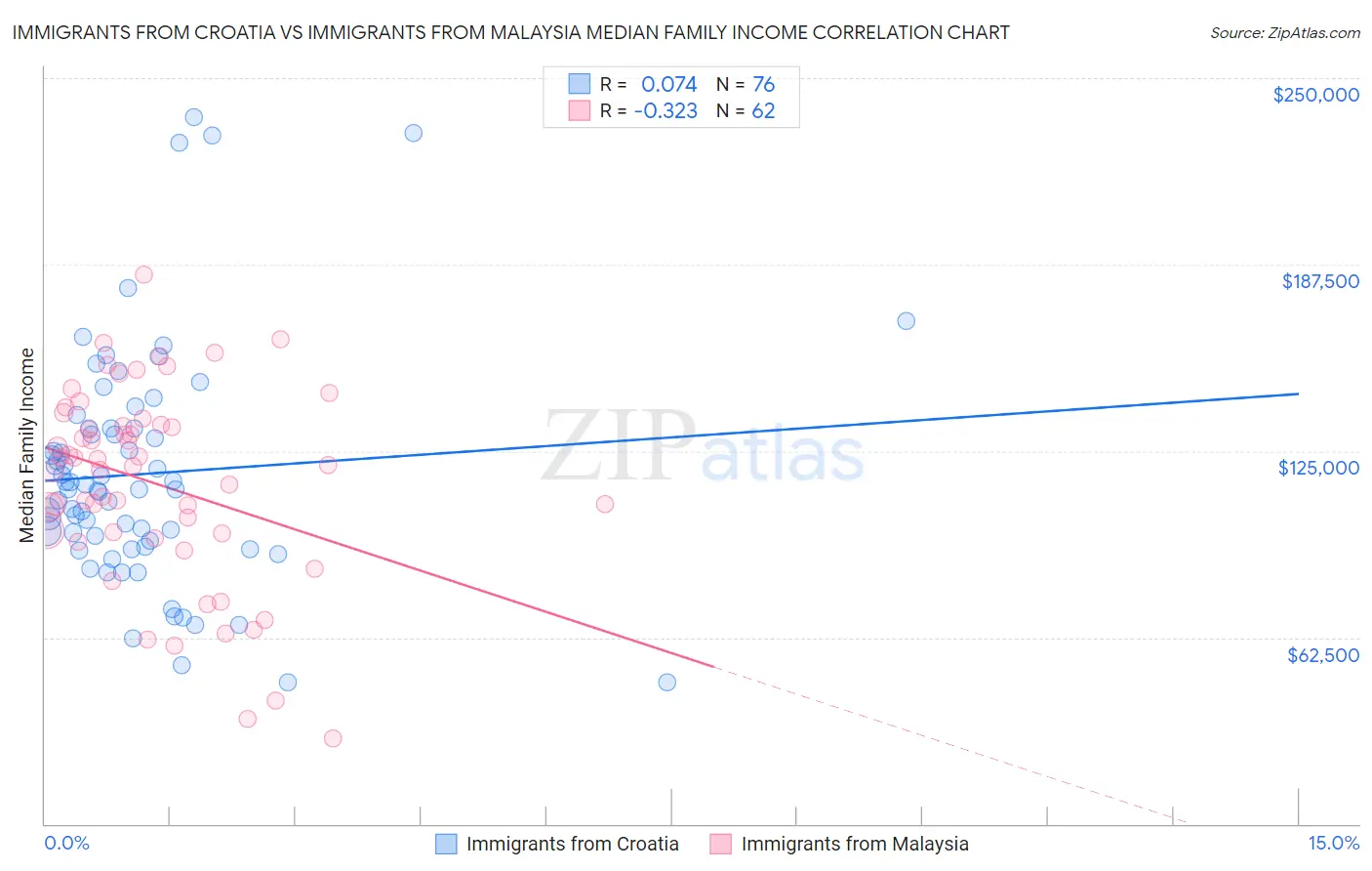 Immigrants from Croatia vs Immigrants from Malaysia Median Family Income