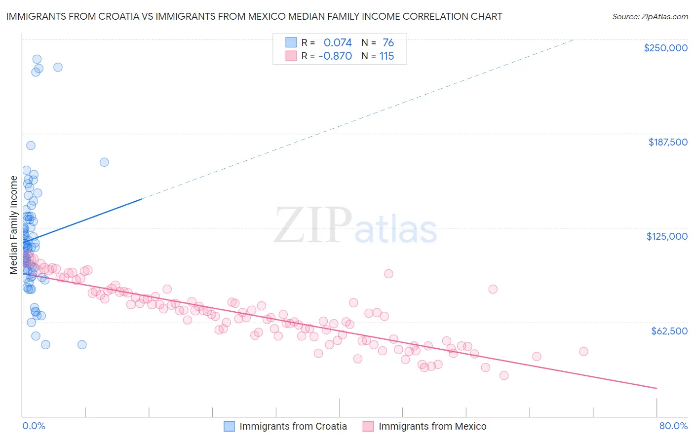 Immigrants from Croatia vs Immigrants from Mexico Median Family Income