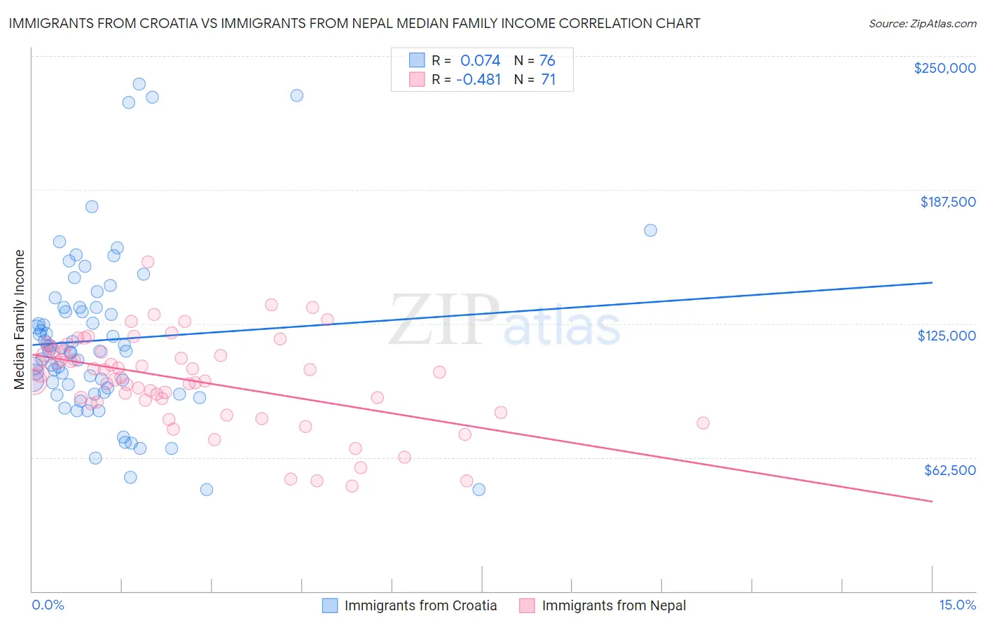 Immigrants from Croatia vs Immigrants from Nepal Median Family Income