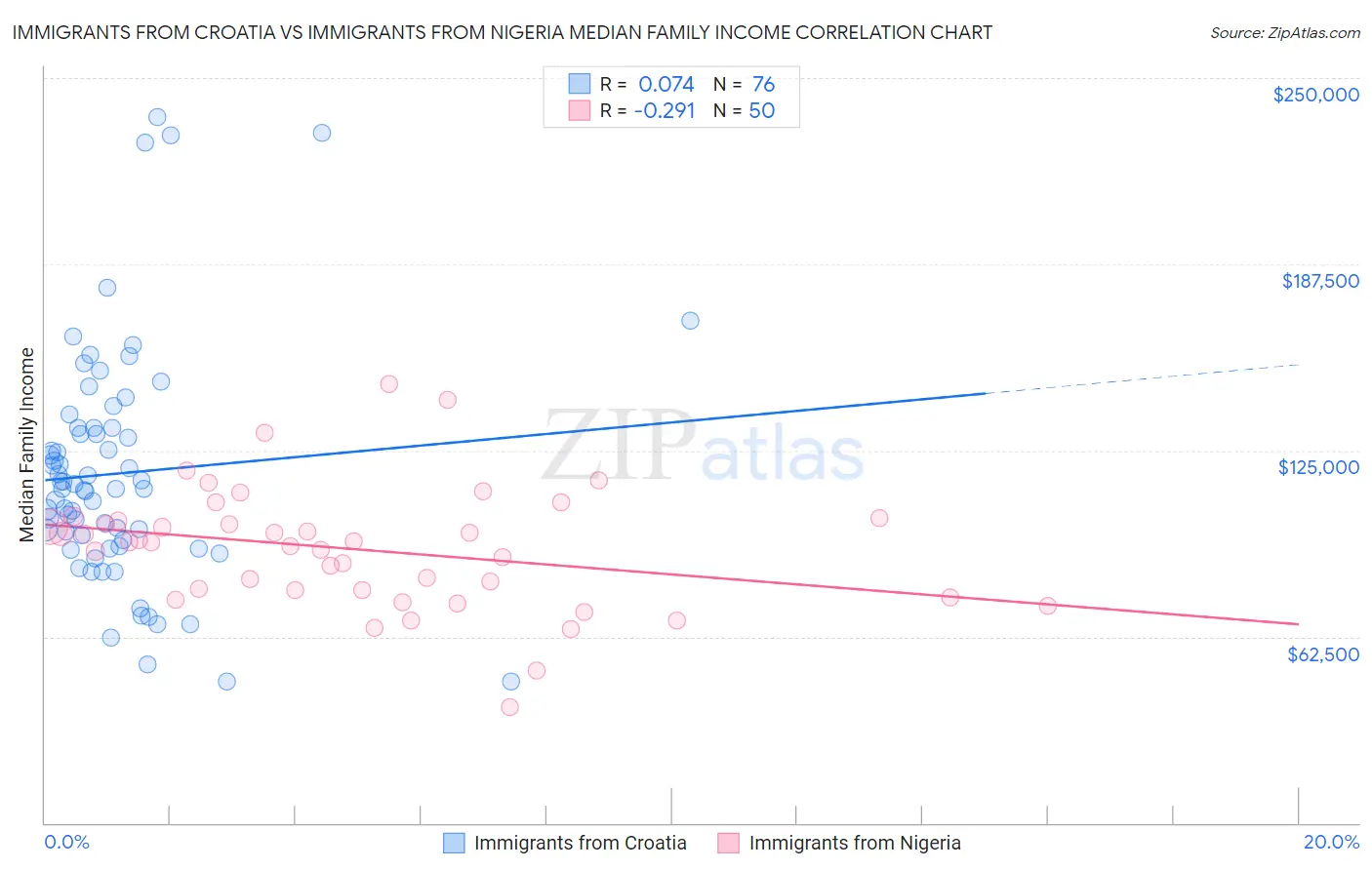Immigrants from Croatia vs Immigrants from Nigeria Median Family Income