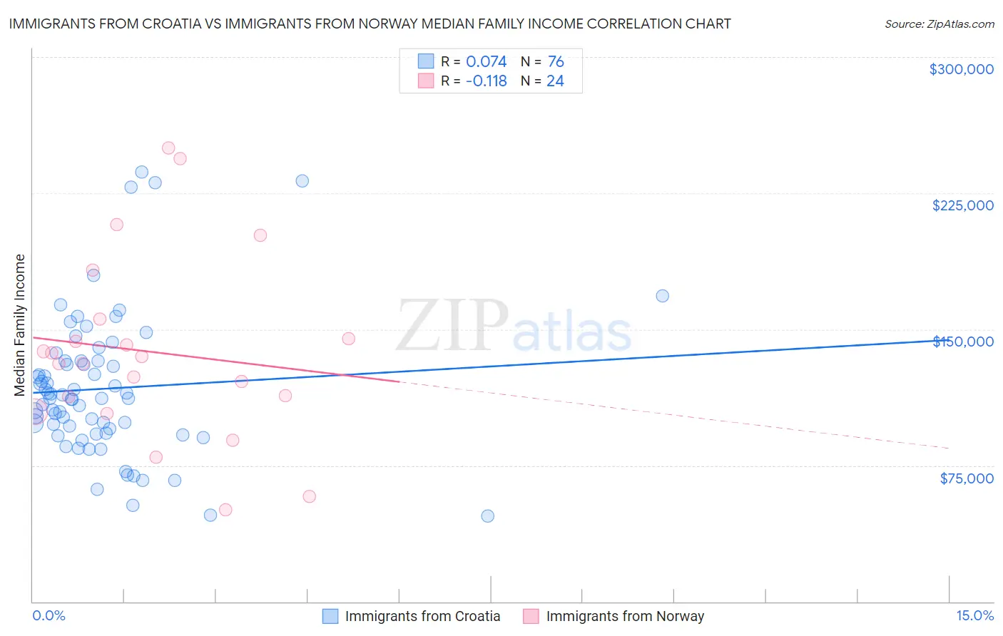 Immigrants from Croatia vs Immigrants from Norway Median Family Income