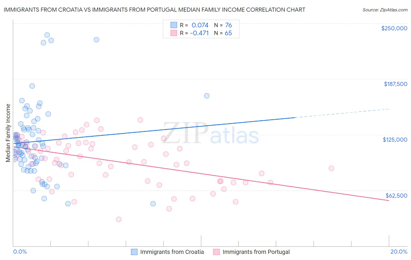 Immigrants from Croatia vs Immigrants from Portugal Median Family Income