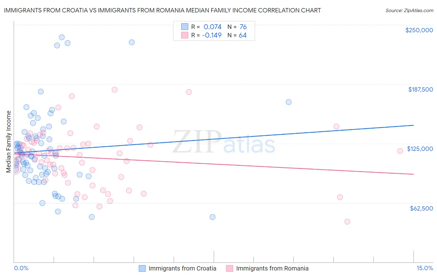 Immigrants from Croatia vs Immigrants from Romania Median Family Income