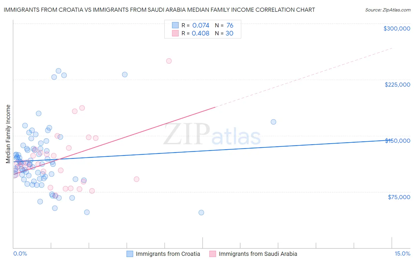 Immigrants from Croatia vs Immigrants from Saudi Arabia Median Family Income