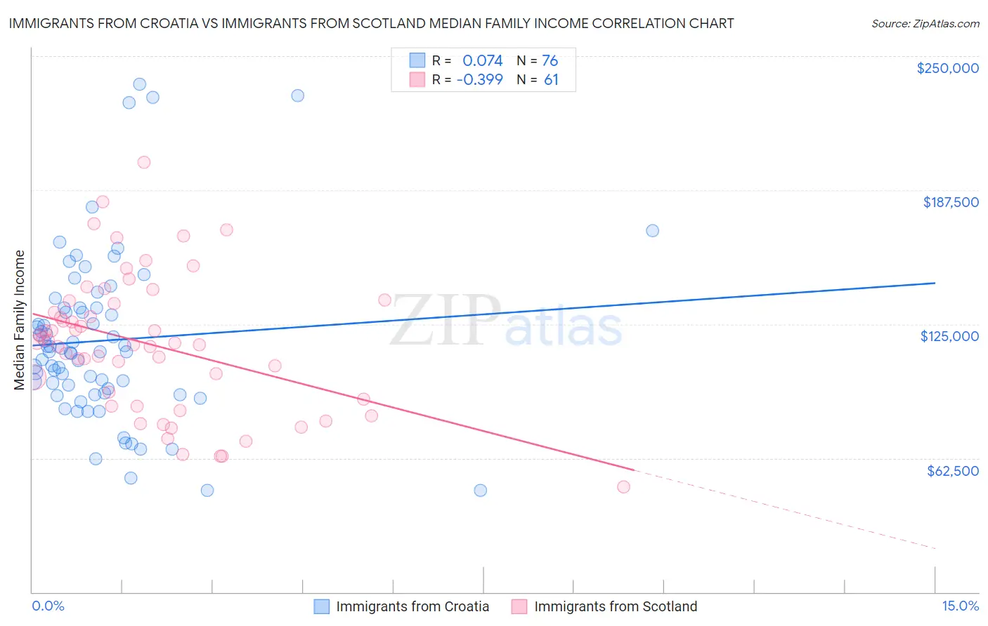 Immigrants from Croatia vs Immigrants from Scotland Median Family Income