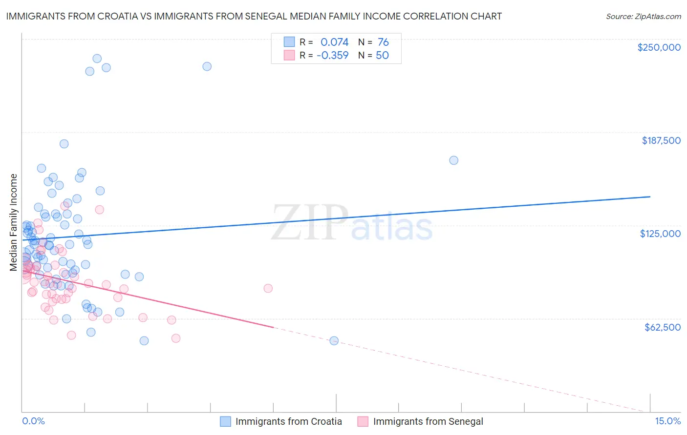Immigrants from Croatia vs Immigrants from Senegal Median Family Income