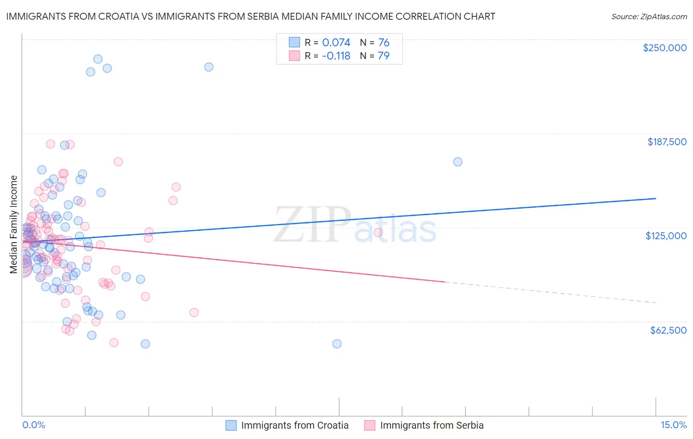 Immigrants from Croatia vs Immigrants from Serbia Median Family Income