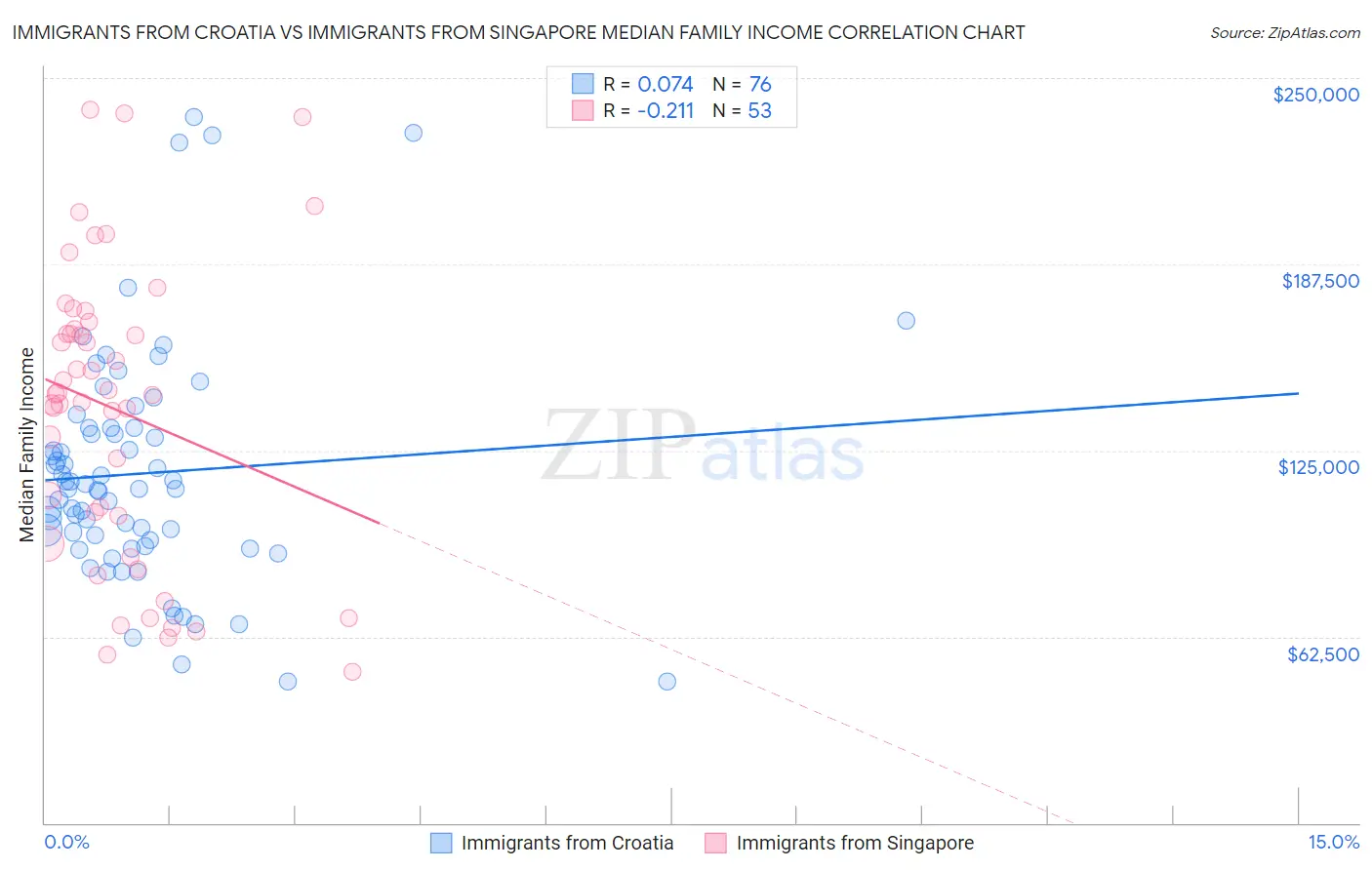 Immigrants from Croatia vs Immigrants from Singapore Median Family Income