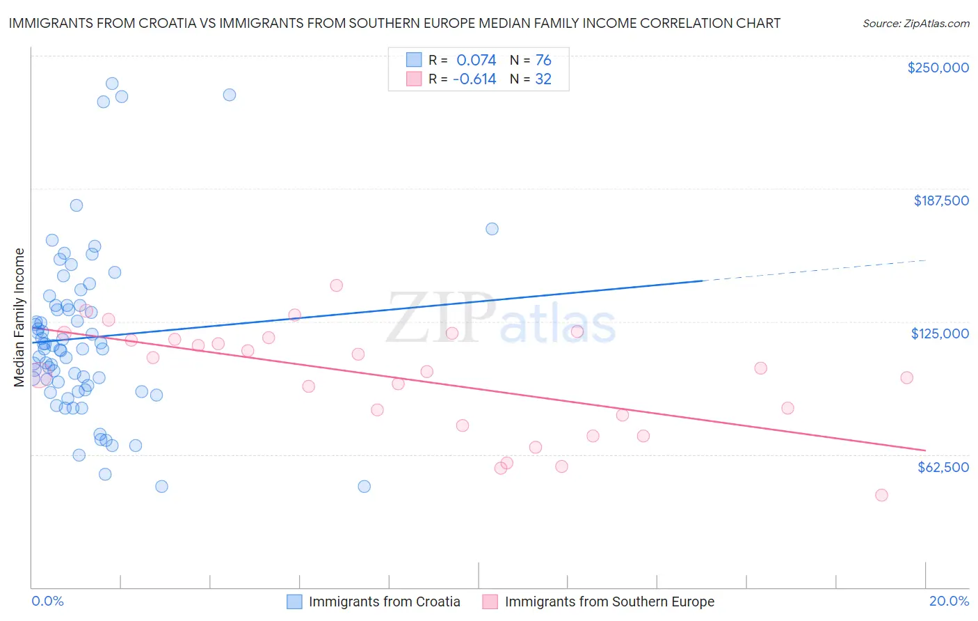 Immigrants from Croatia vs Immigrants from Southern Europe Median Family Income