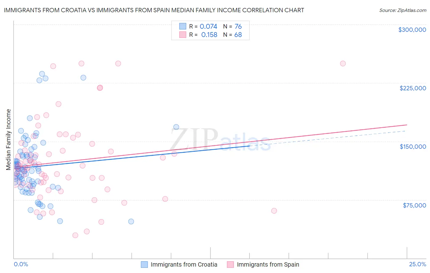 Immigrants from Croatia vs Immigrants from Spain Median Family Income