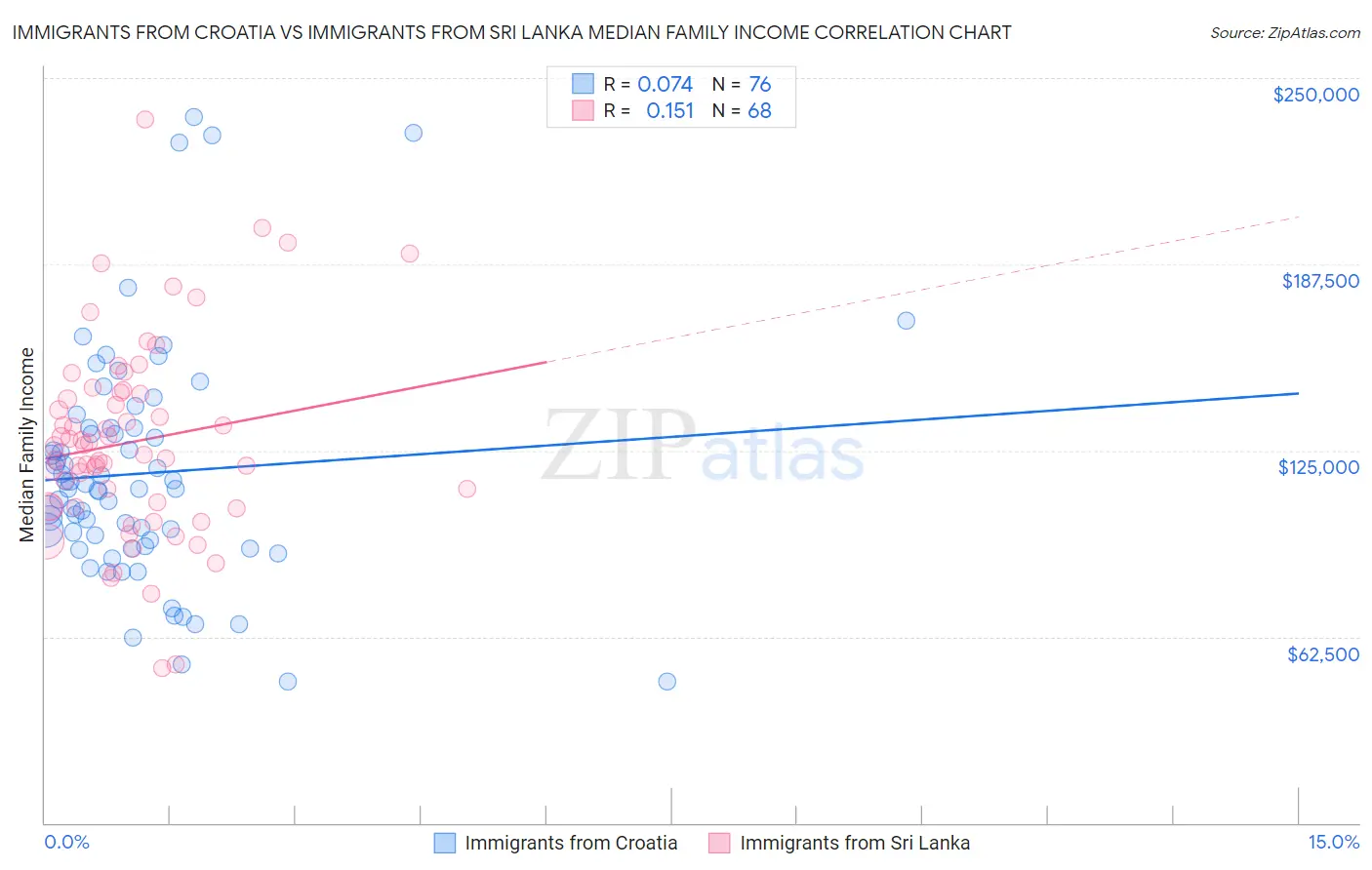 Immigrants from Croatia vs Immigrants from Sri Lanka Median Family Income