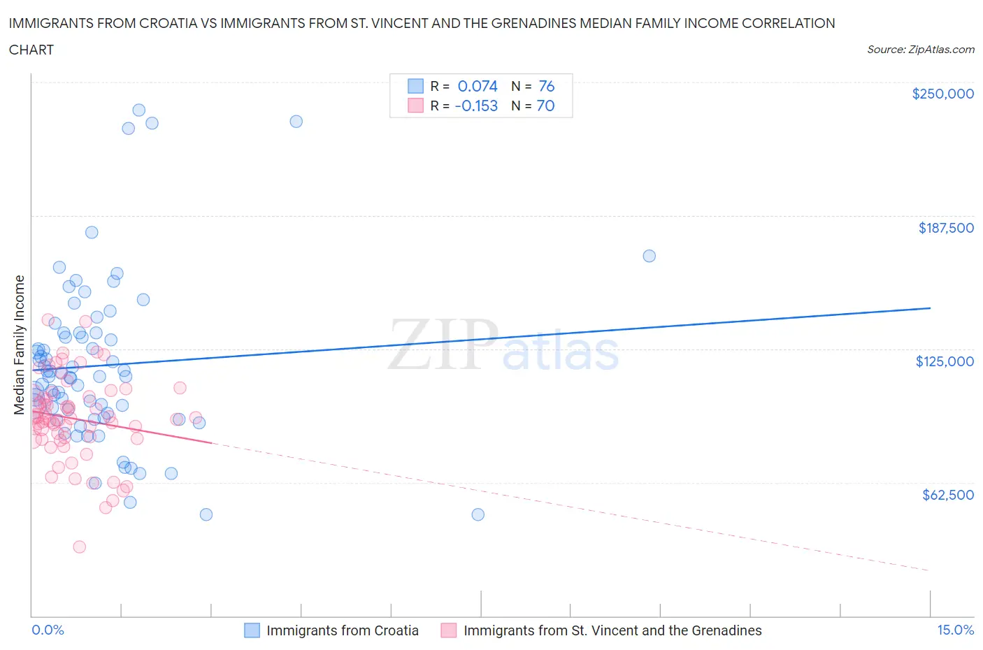 Immigrants from Croatia vs Immigrants from St. Vincent and the Grenadines Median Family Income