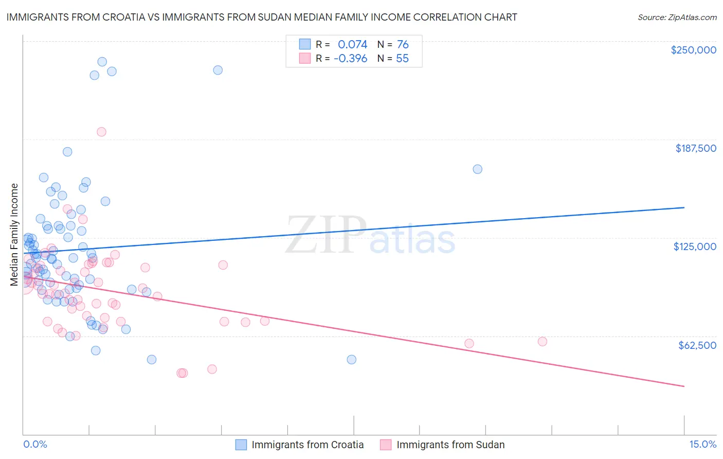 Immigrants from Croatia vs Immigrants from Sudan Median Family Income