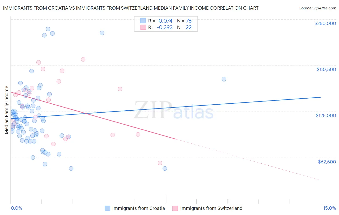 Immigrants from Croatia vs Immigrants from Switzerland Median Family Income