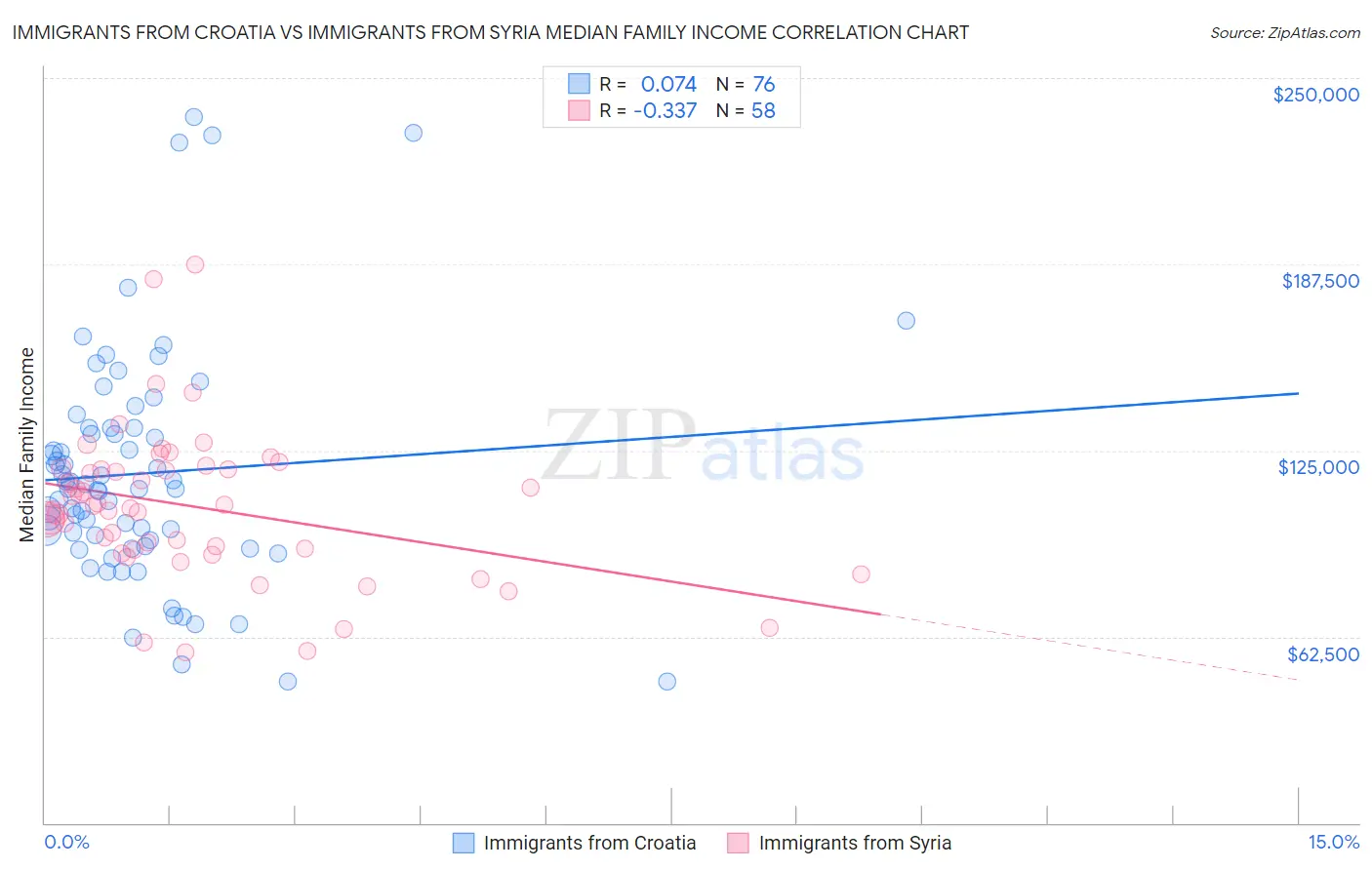 Immigrants from Croatia vs Immigrants from Syria Median Family Income
