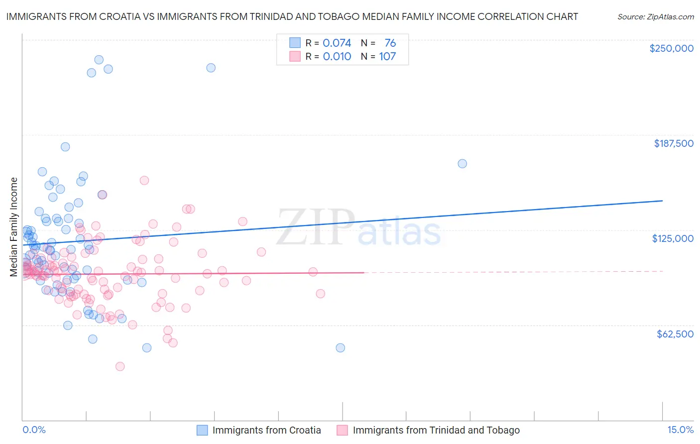 Immigrants from Croatia vs Immigrants from Trinidad and Tobago Median Family Income