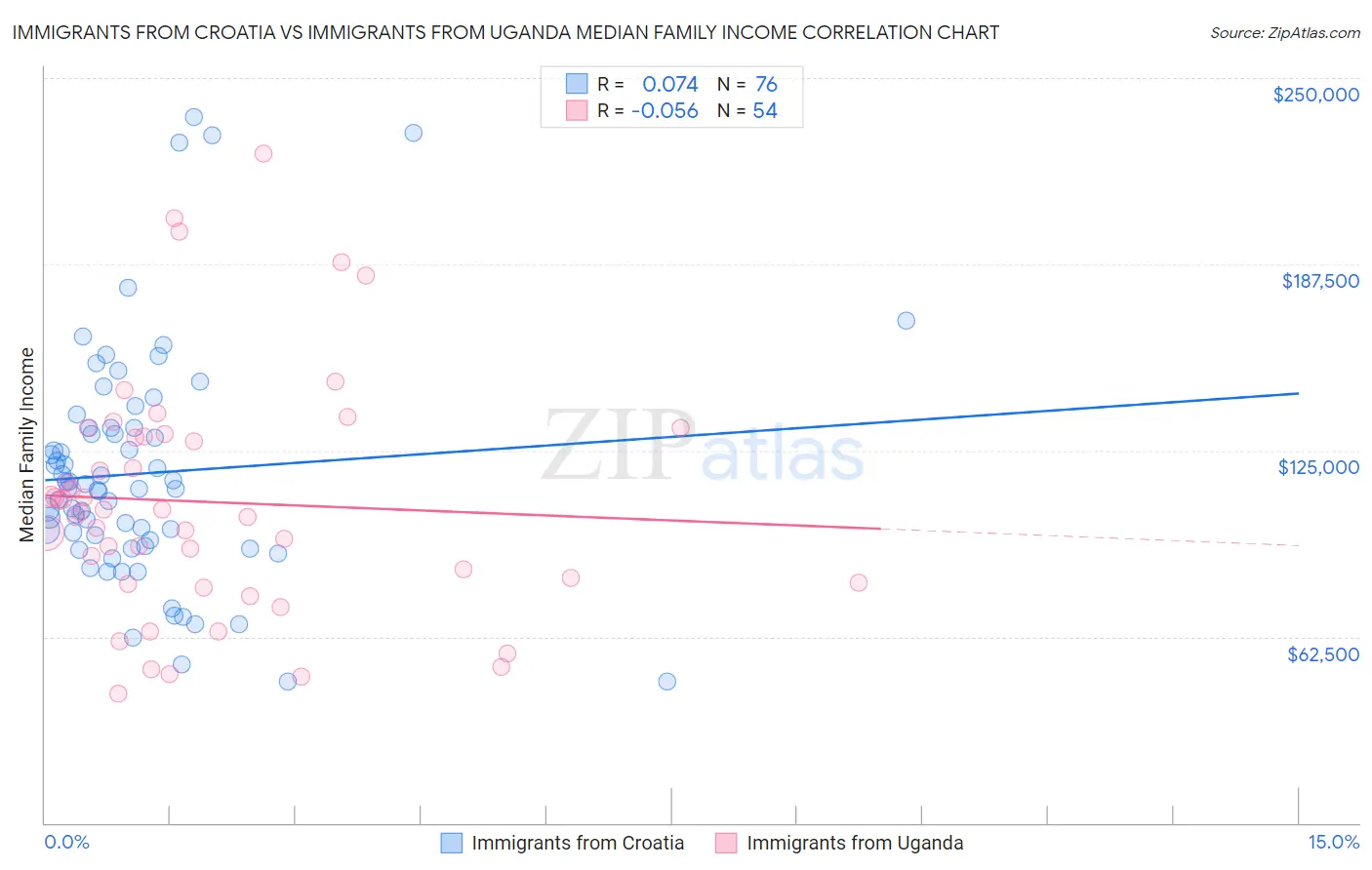 Immigrants from Croatia vs Immigrants from Uganda Median Family Income