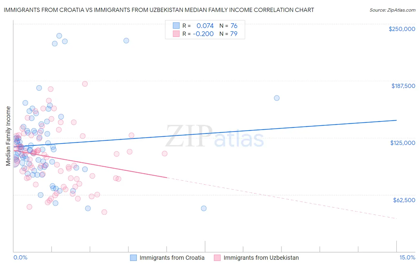 Immigrants from Croatia vs Immigrants from Uzbekistan Median Family Income