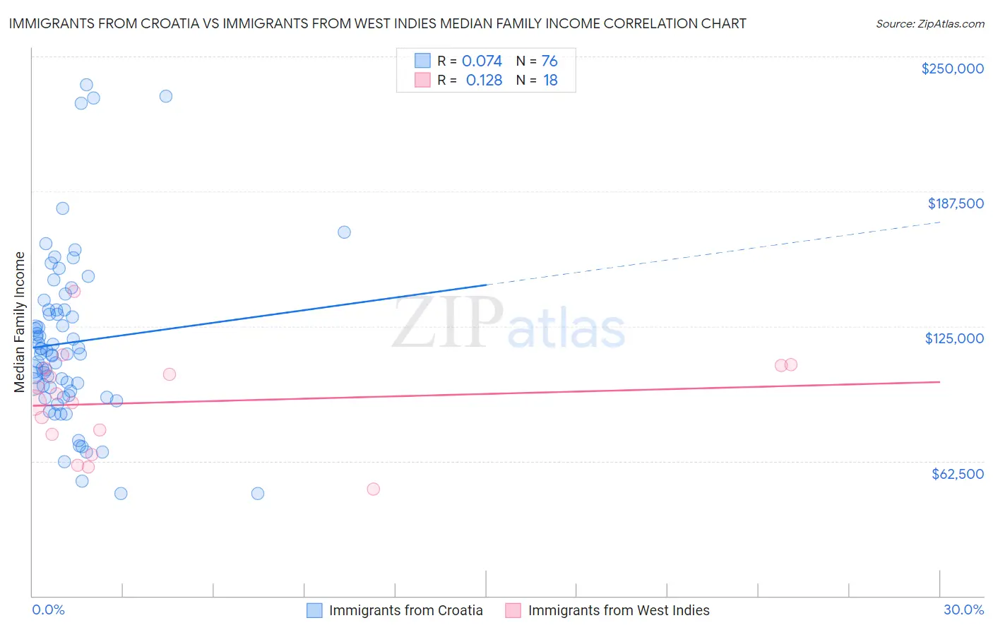 Immigrants from Croatia vs Immigrants from West Indies Median Family Income