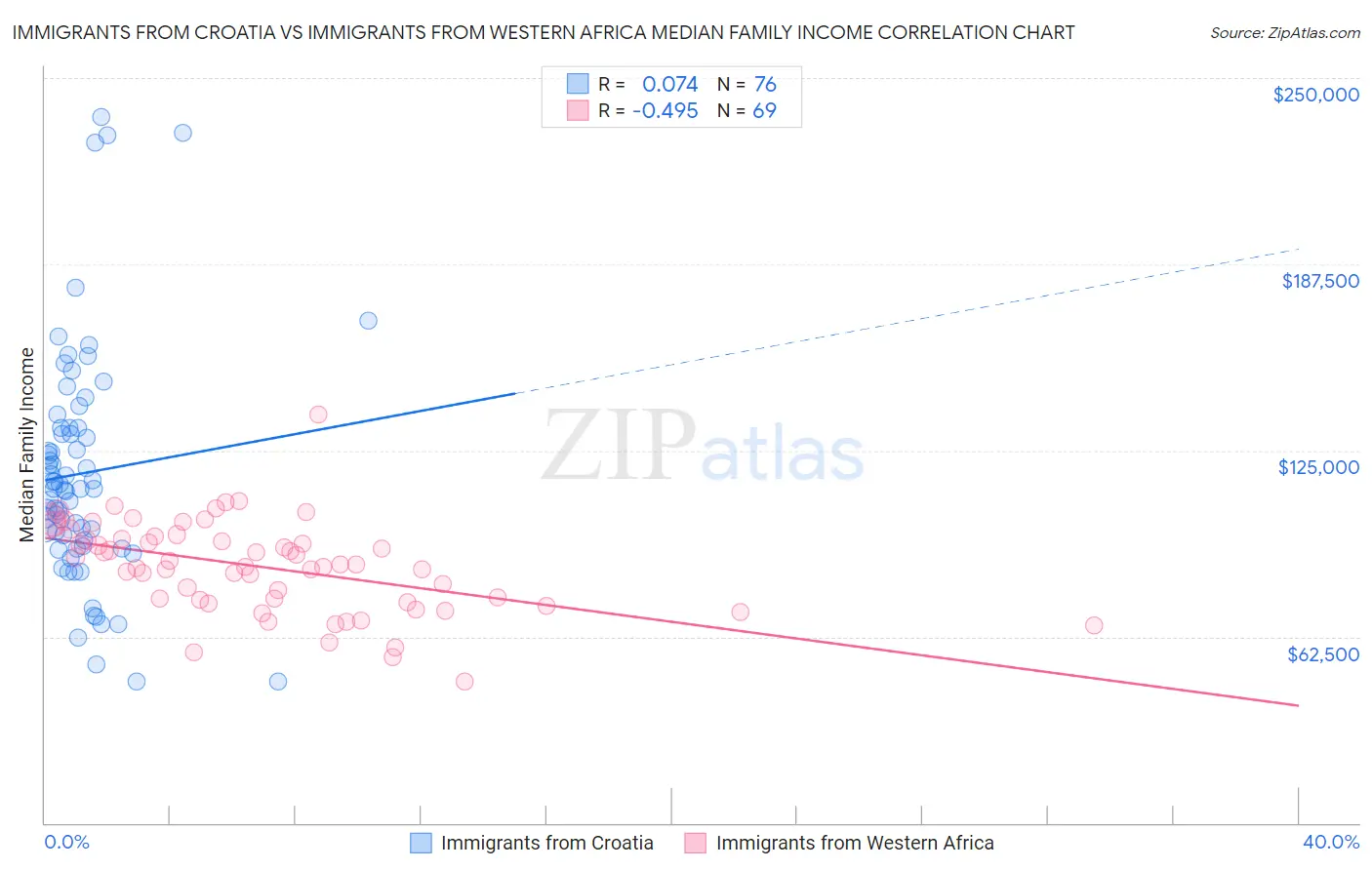 Immigrants from Croatia vs Immigrants from Western Africa Median Family Income