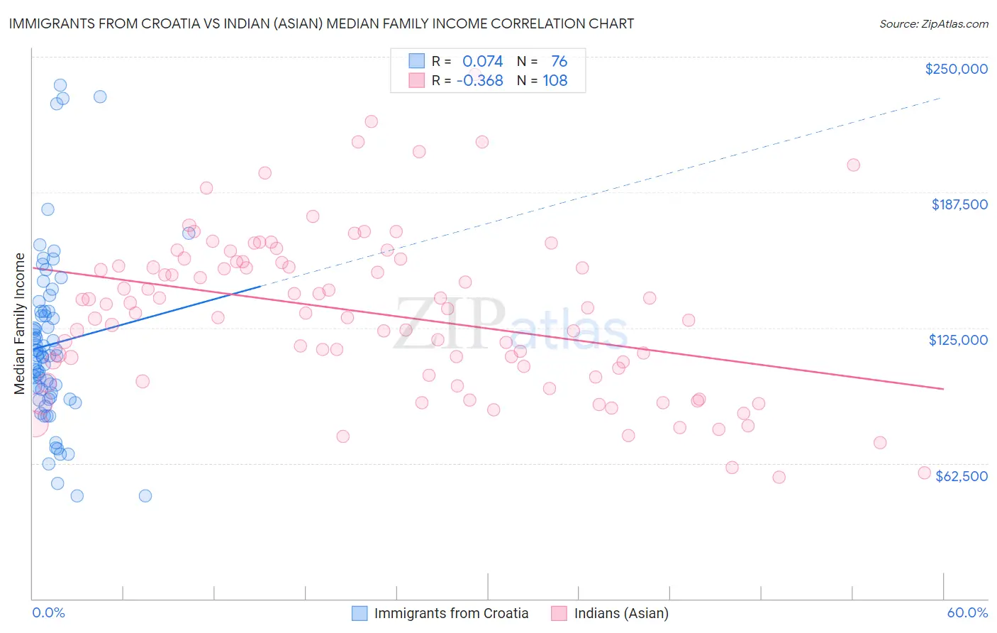 Immigrants from Croatia vs Indian (Asian) Median Family Income