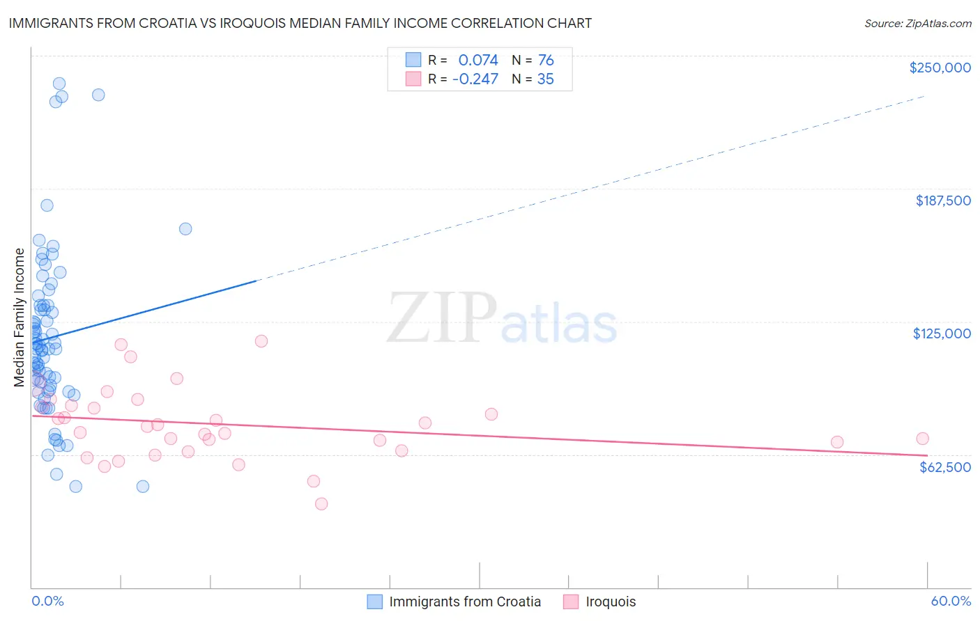 Immigrants from Croatia vs Iroquois Median Family Income