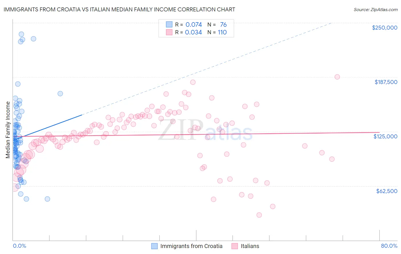 Immigrants from Croatia vs Italian Median Family Income