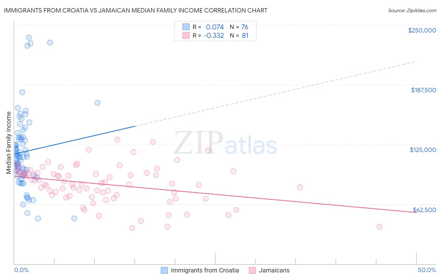 Immigrants from Croatia vs Jamaican Median Family Income