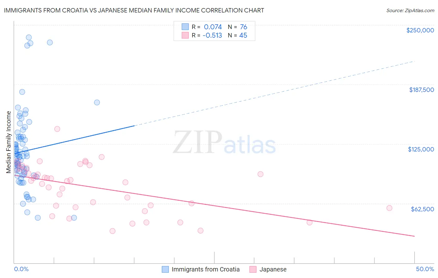 Immigrants from Croatia vs Japanese Median Family Income