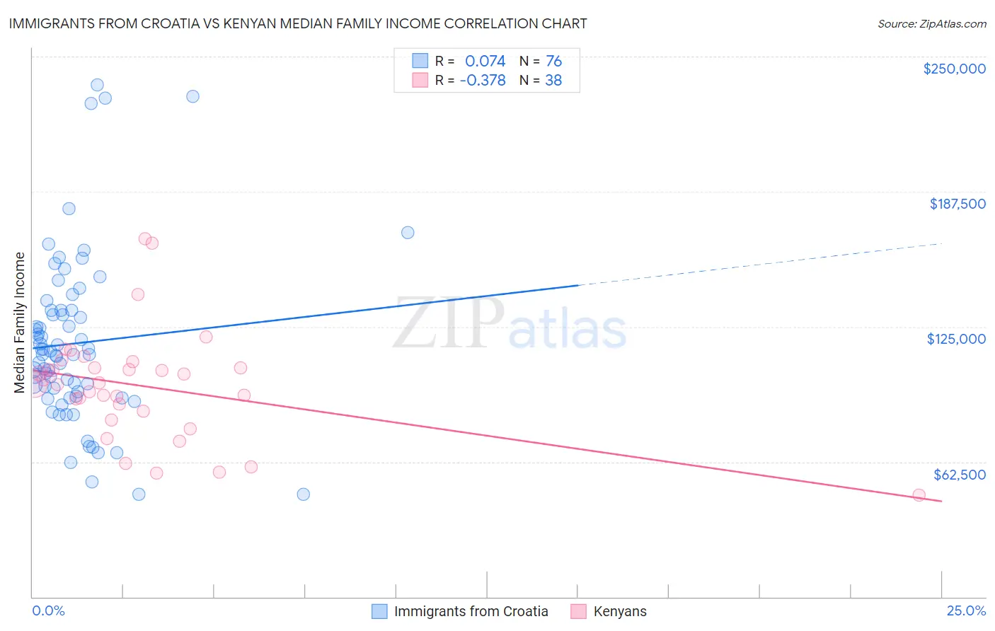 Immigrants from Croatia vs Kenyan Median Family Income