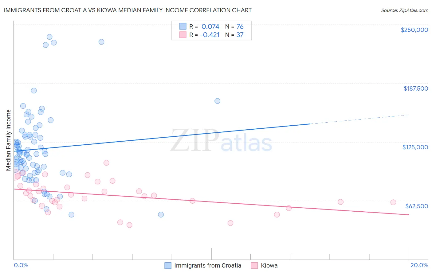 Immigrants from Croatia vs Kiowa Median Family Income
