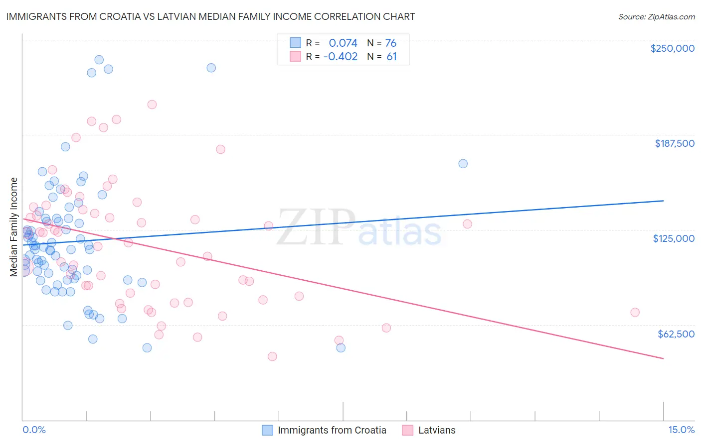 Immigrants from Croatia vs Latvian Median Family Income