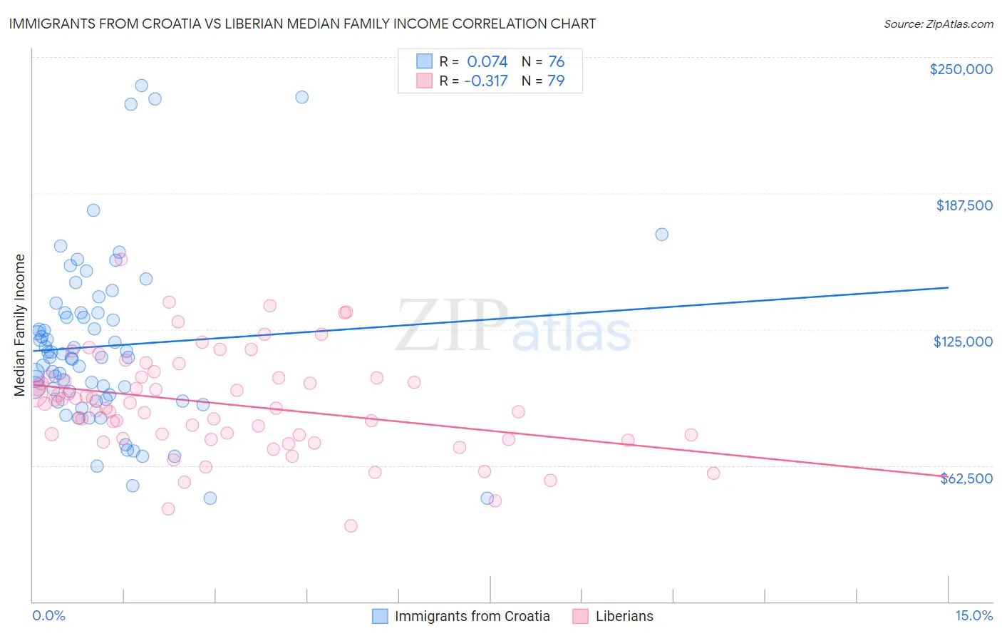Immigrants from Croatia vs Liberian Median Family Income