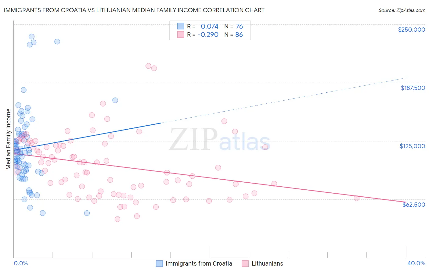Immigrants from Croatia vs Lithuanian Median Family Income