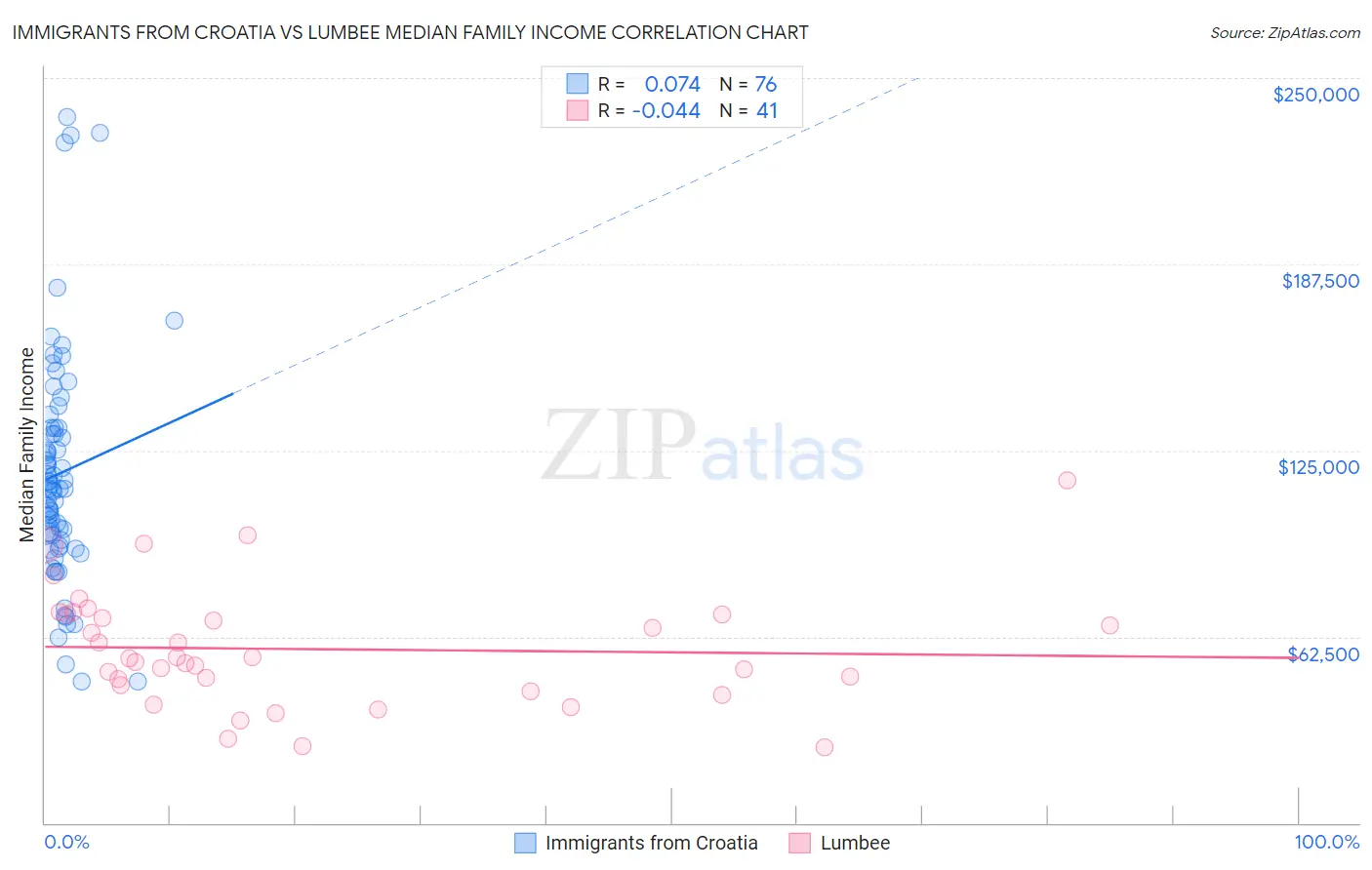 Immigrants from Croatia vs Lumbee Median Family Income