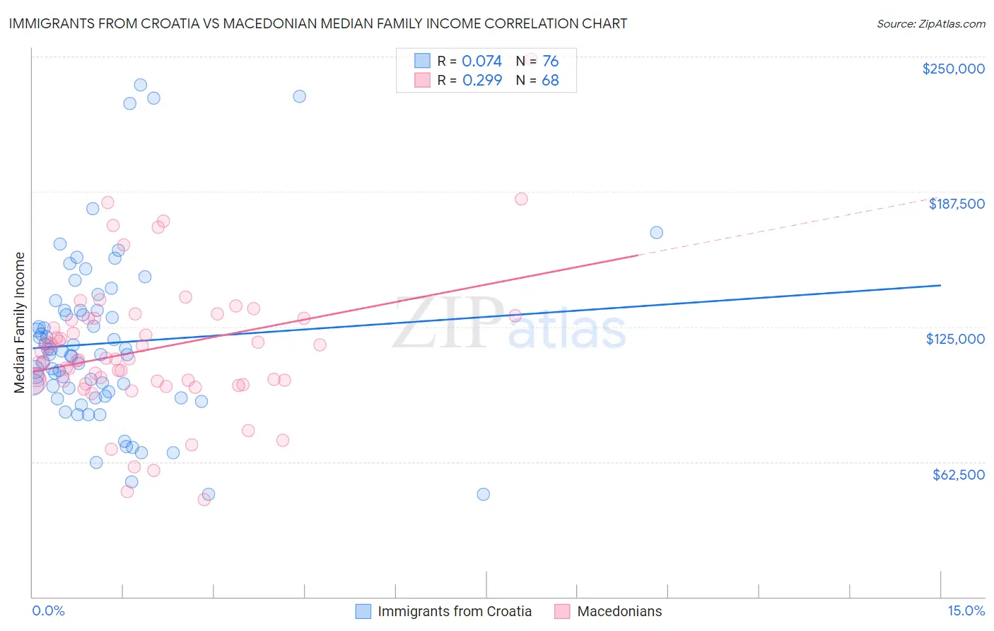 Immigrants from Croatia vs Macedonian Median Family Income