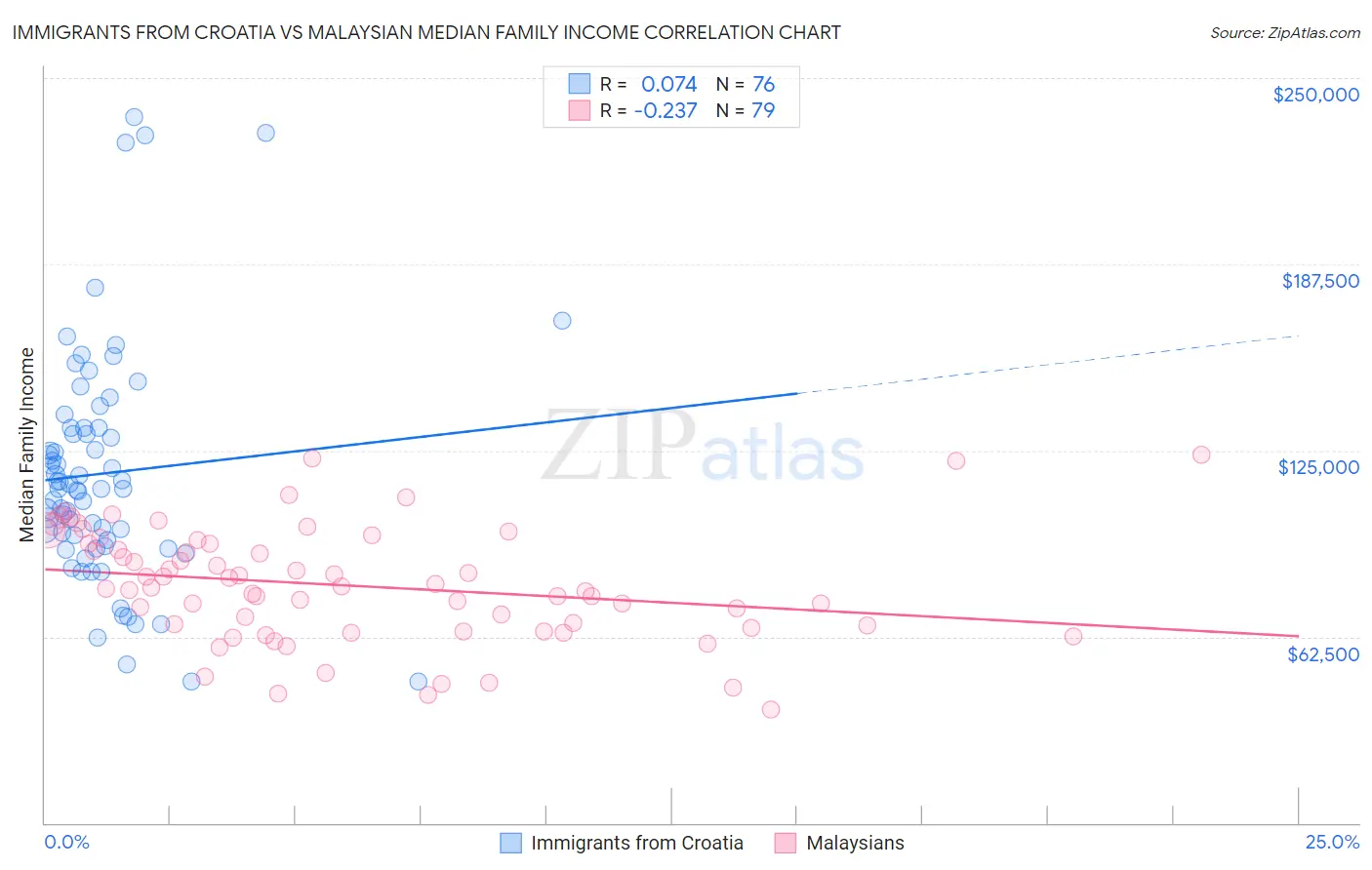 Immigrants from Croatia vs Malaysian Median Family Income