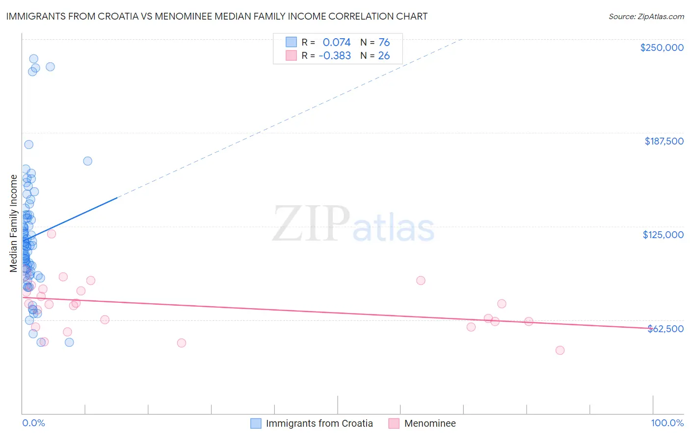 Immigrants from Croatia vs Menominee Median Family Income