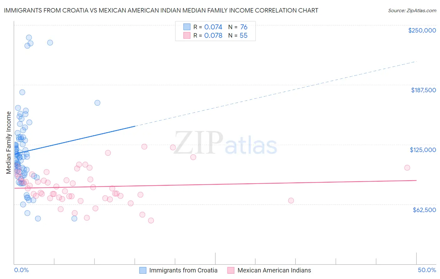 Immigrants from Croatia vs Mexican American Indian Median Family Income