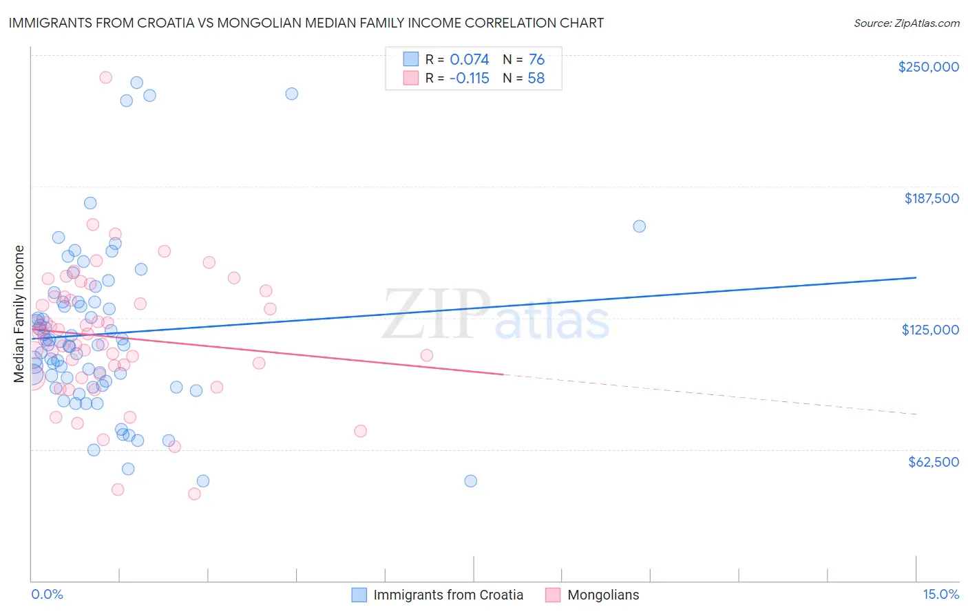 Immigrants from Croatia vs Mongolian Median Family Income