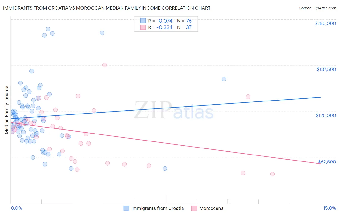 Immigrants from Croatia vs Moroccan Median Family Income